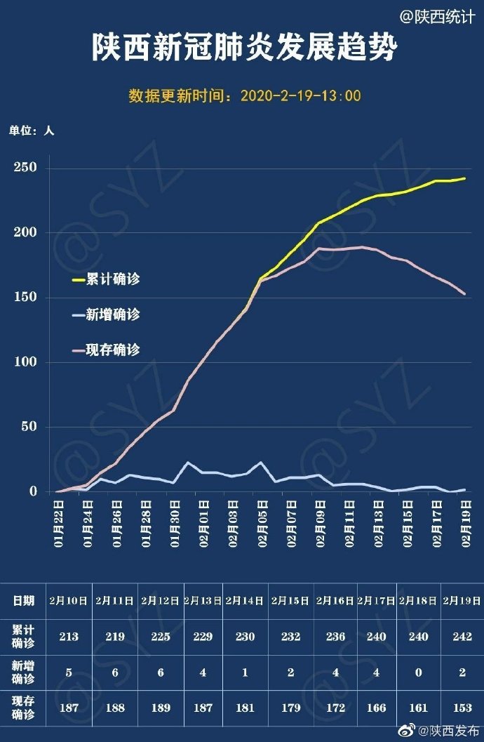 陕西疫情发展趋势图解(2月17日-西安曲江大明宫遗址区保护改造办公室